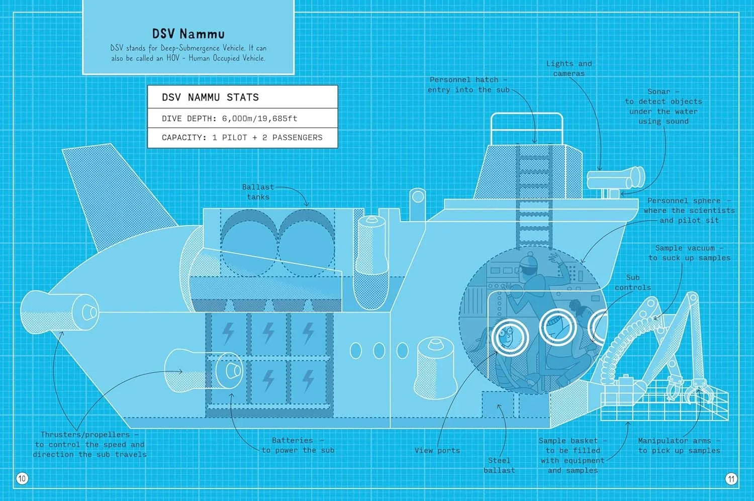 Blueprint-style illustration of a submarine with technical details on a blue background